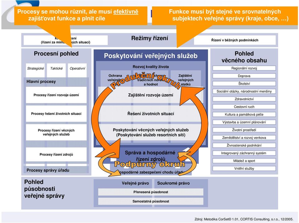 věcného obsahu Regionální rozvoj Hlavní procesy Ochrana veřejného zájmu Podpora a ochrana tradičních norem a hodnot Zajištění veřejných statků Doprava Školství Procesy řízení rozvoje území Zajištění