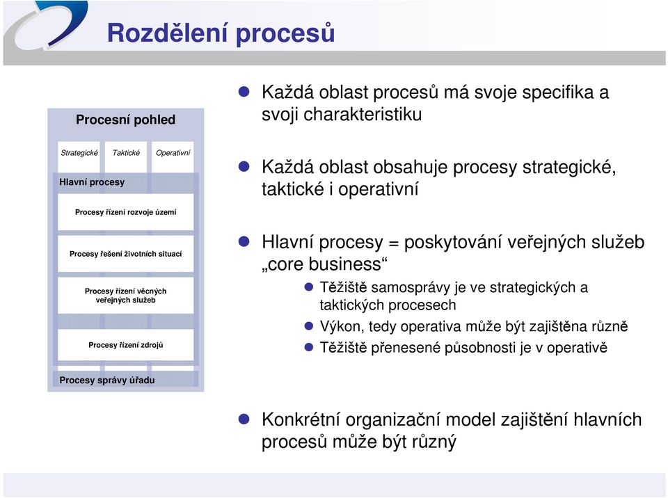 Procesy řízení zdrojů Hlavní procesy = poskytování veřejných služeb core business Těžiště samosprávy je ve strategických a taktických procesech Výkon, tedy