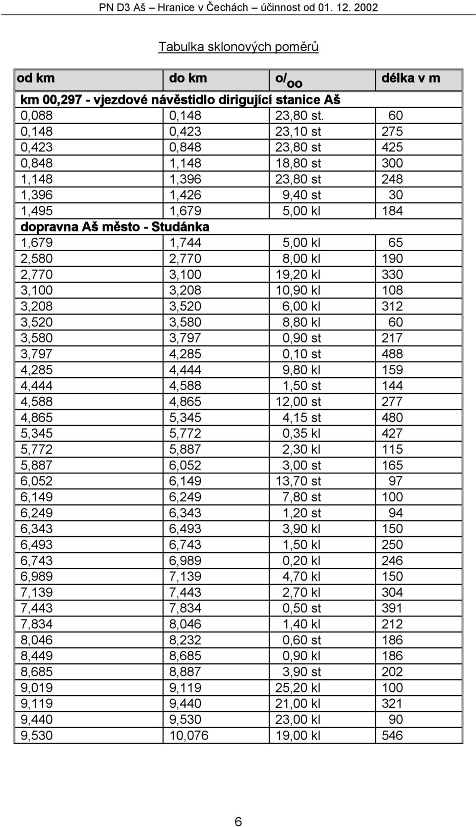 65 2,580 2,770 8,00 kl 190 2,770 3,100 19,20 kl 330 3,100 3,208 10,90 kl 108 3,208 3,520 6,00 kl 312 3,520 3,580 8,80 kl 60 3,580 3,797 0,90 st 217 3,797 4,285 0,10 st 488 4,285 4,444 9,80 kl 159