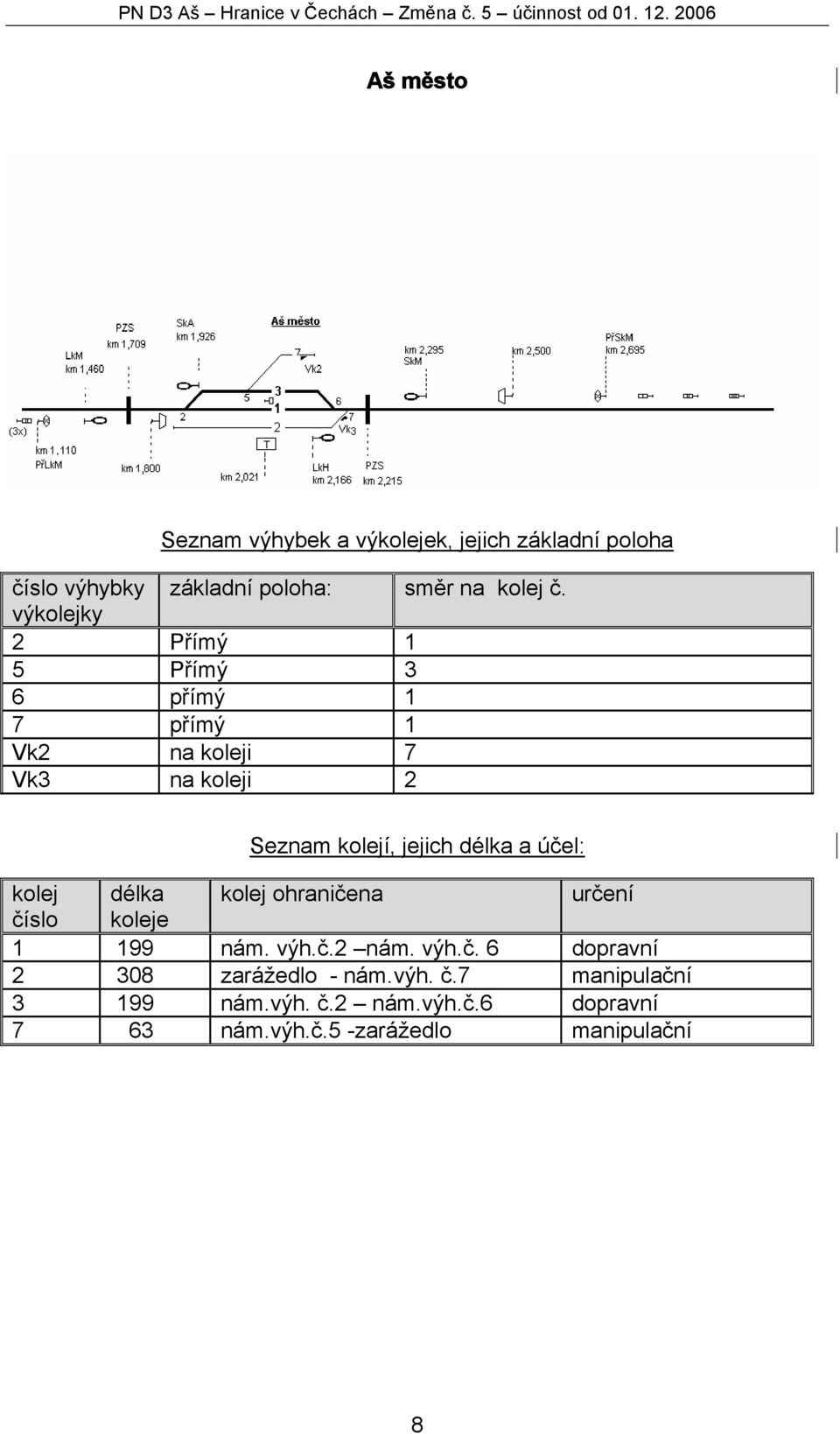 výkolejky 2 Přímý 1 5 Přímý 3 6 přímý 1 7 přímý 1 Vk2 na koleji 7 Vk3 na koleji 2 Seznam kolejí, jejich délka a účel: kolej