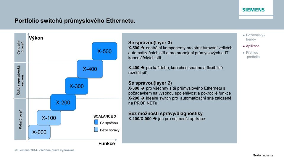 Požadavky / trendy Aplikace Přehled portfolia X-400 X-400 pro každého, kdo chce snadno a flexibilně rozšířit síť.