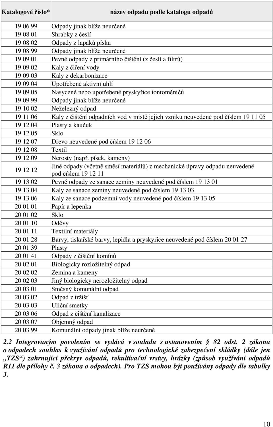 09 99 Odpady jinak blíže neurčené 19 10 02 Neželezný odpad 19 11 06 Kaly z čištění odpadních vod v místě jejich vzniku neuvedené pod číslem 19 11 05 19 12 04 Plasty a kaučuk 19 12 05 Sklo 19 12 07