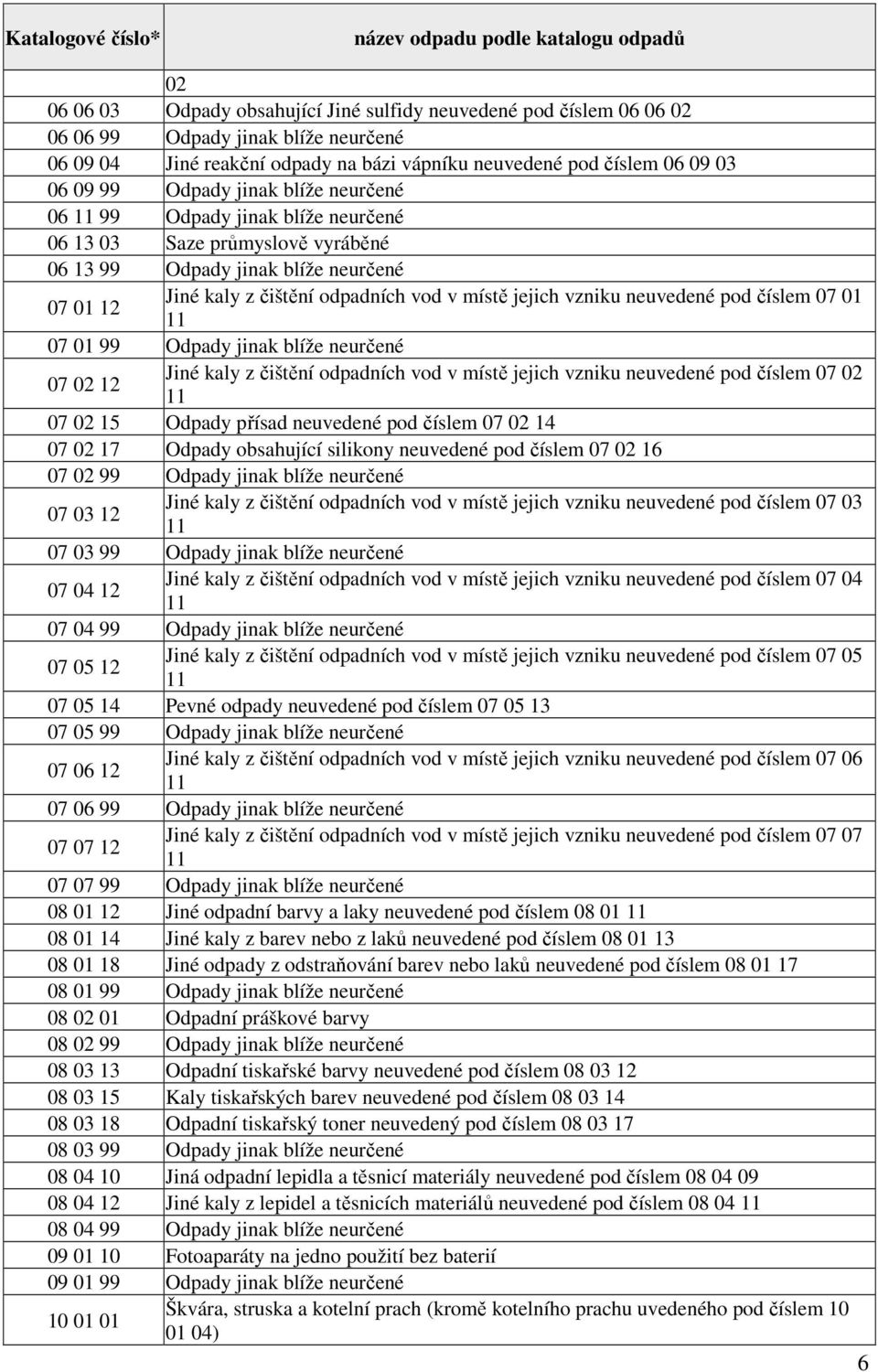 kaly z čištění odpadních vod v místě jejich vzniku neuvedené pod číslem 07 01 11 07 01 99 Odpady jinak blíže neurčené 07 02 12 Jiné kaly z čištění odpadních vod v místě jejich vzniku neuvedené pod