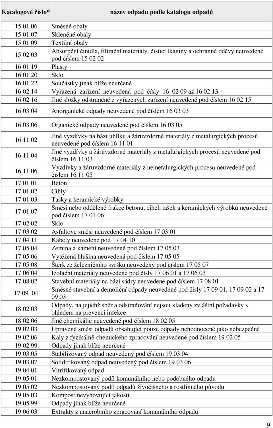 odstraněné z vyřazených zařízení neuvedené pod číslem 16 02 15 16 03 04 Anorganické odpady neuvedené pod číslem 16 03 03 16 03 06 Organické odpady neuvedené pod číslem 16 03 05 16 11 02 Jiné vyzdívky