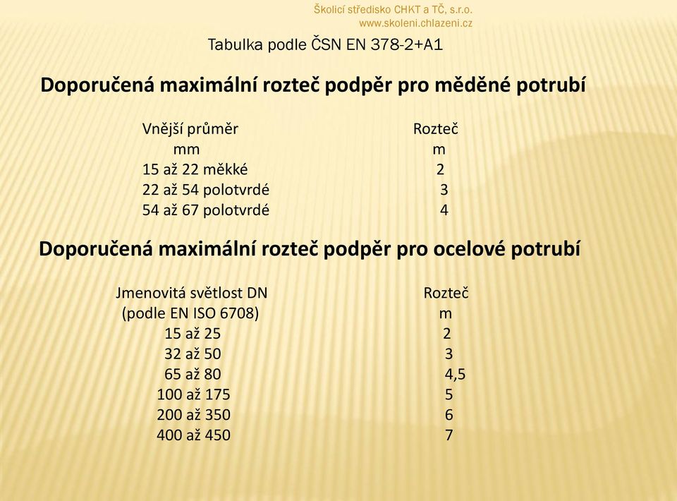 Doporučená maximální rozteč podpěr pro ocelové potrubí Jmenovitá světlost DN Rozteč