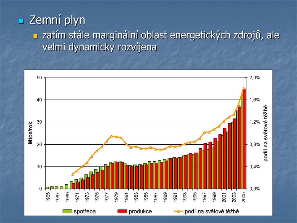 marginální oblast energetických zdrojů, ale velmi dynamicky rozvíjena 50 2,0%