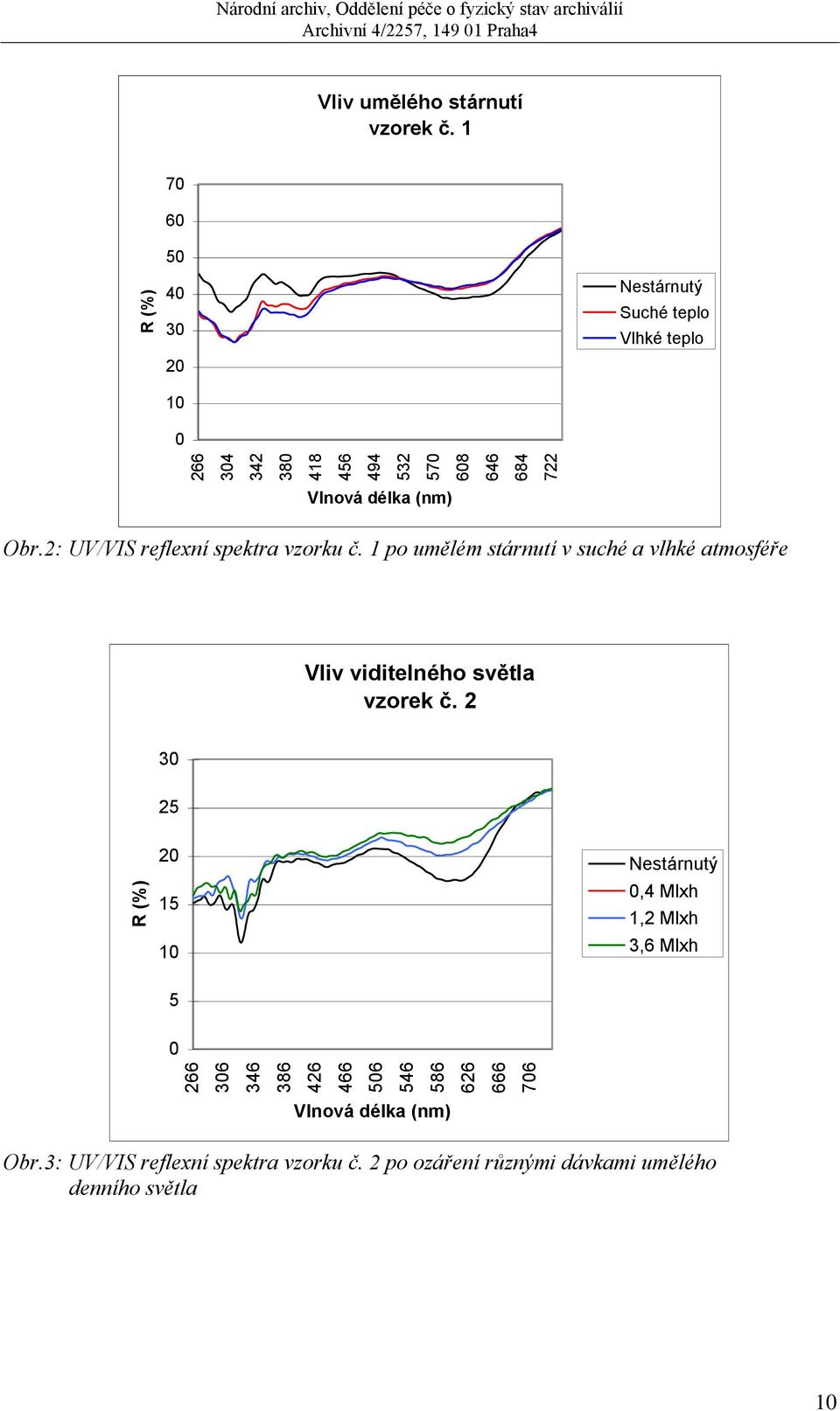 1 po umělém stárnutí v suché a vlhké atmosféře Vliv viditelného světla vzorek č.