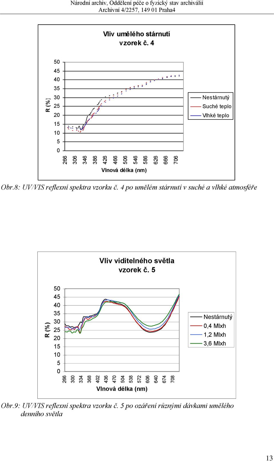 4 po umělém stárnutí v suché a vlhké atmosféře Vliv viditelného světla vzorek č.