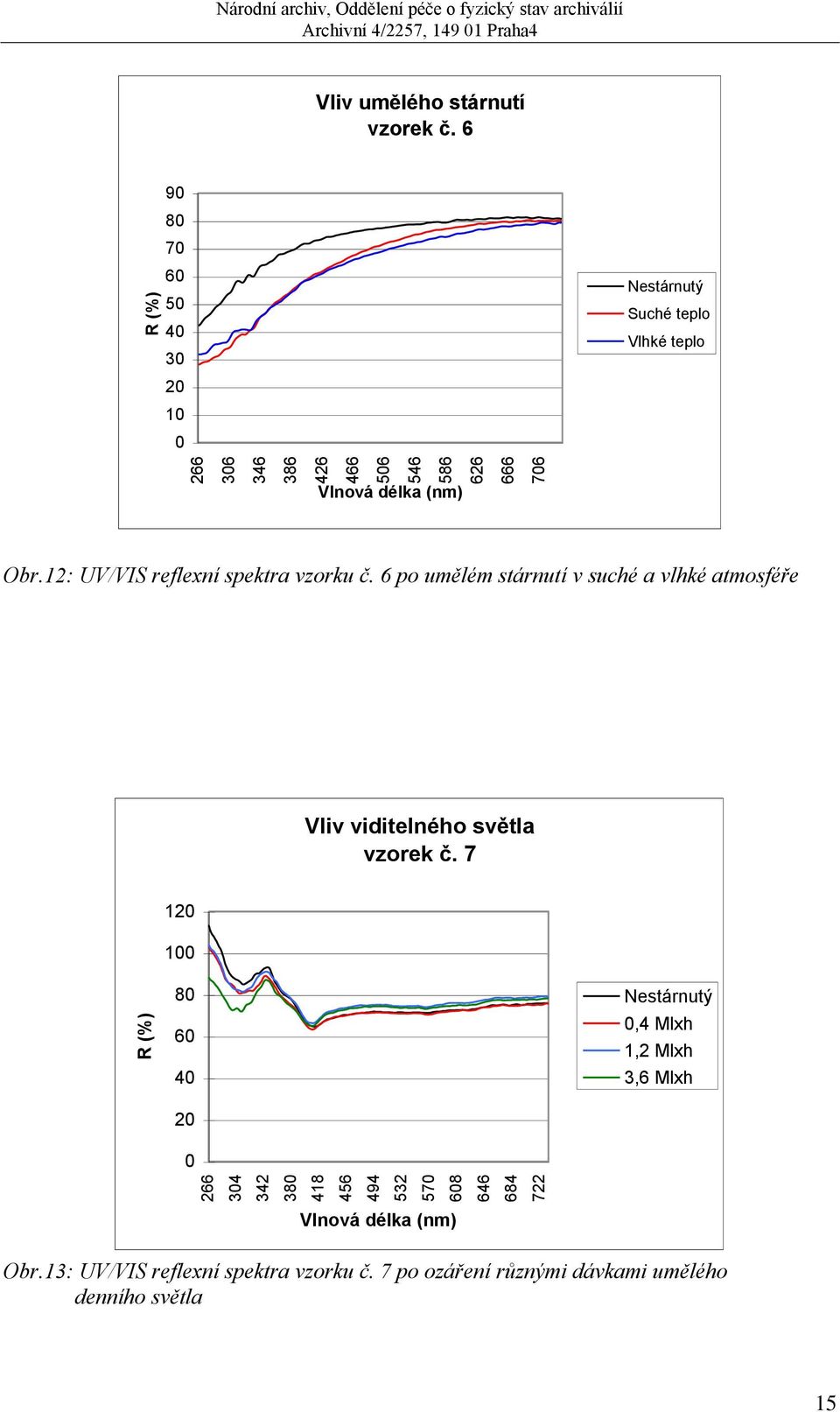 6 po umělém stárnutí v suché a vlhké atmosféře Vliv viditelného světla vzorek č.