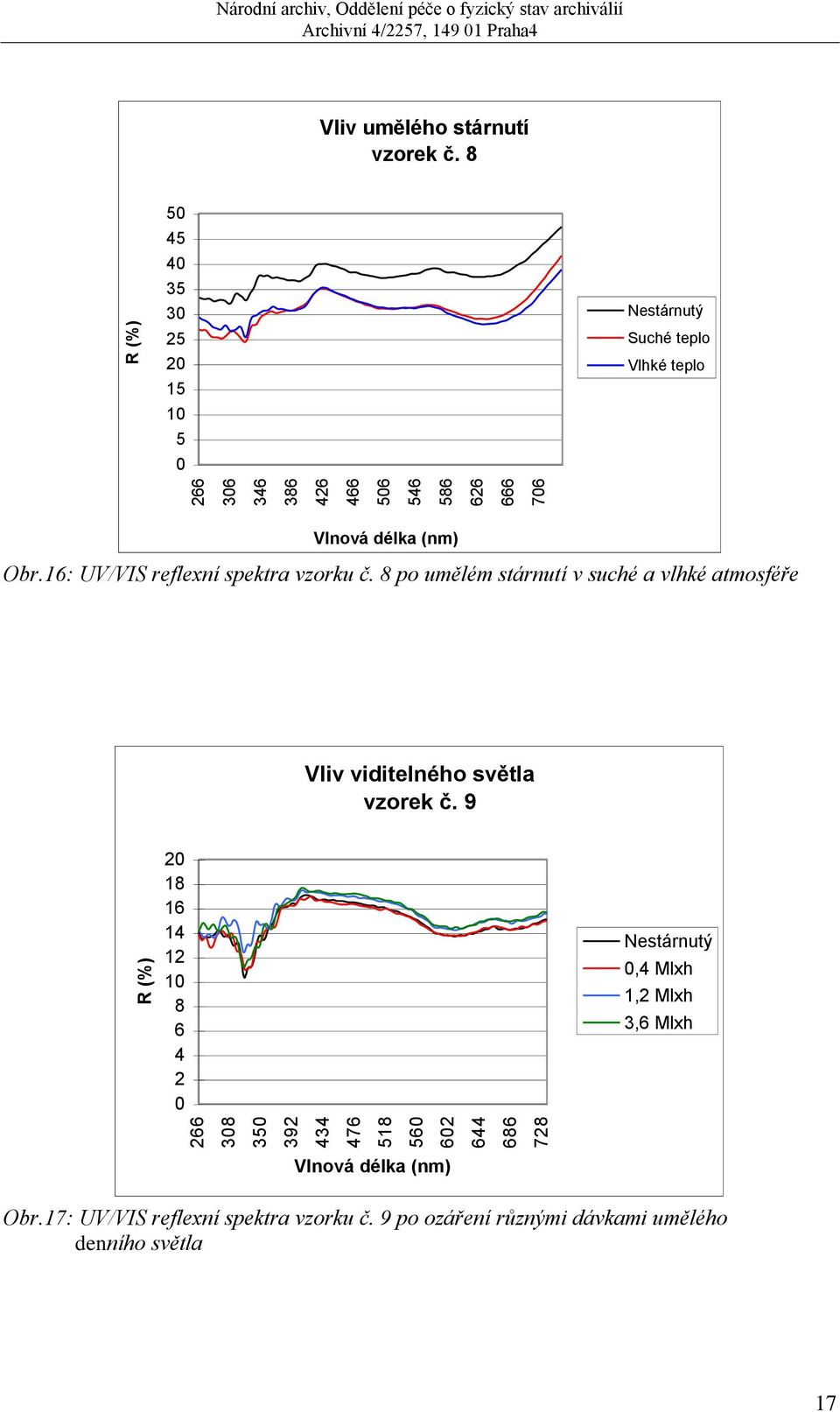 8 po umělém stárnutí v suché a vlhké atmosféře Vliv viditelného světla vzorek č.