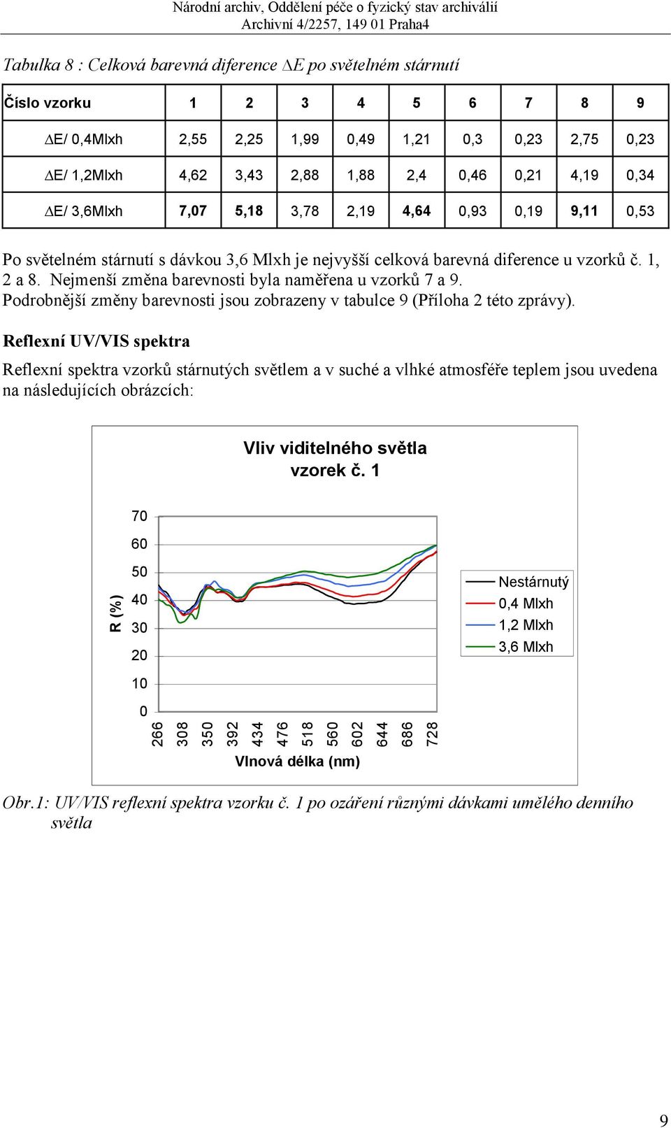 Nejmenší změna barevnosti byla naměřena u vzorků 7 a 9. Podrobnější změny barevnosti jsou zobrazeny v tabulce 9 (Příloha 2 této zprávy).