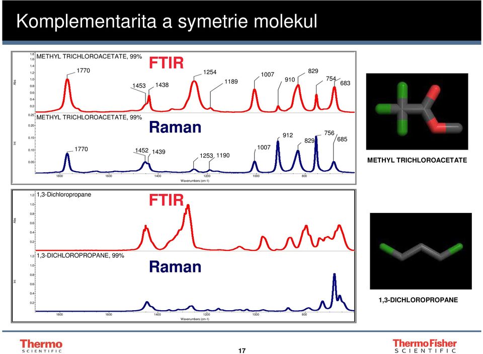 05 METHYL TRICHLOROACETATE, 99% Raman 1770 1452 1439 1253 1190 1007 912 829 756 685 METHYL TRICHLOROACETATE 1800 1600 1400 1200