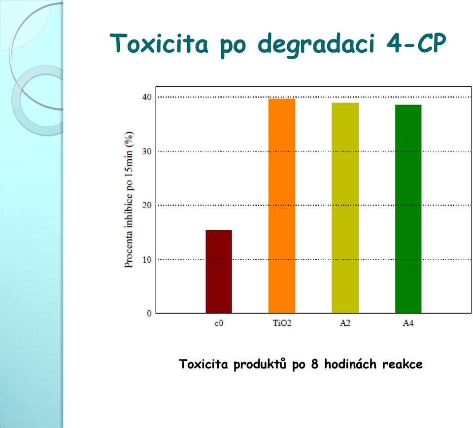 Toxicita