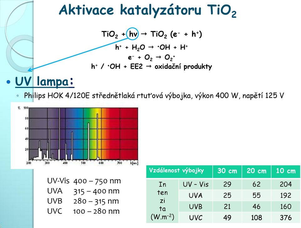 napětí 125 V UV-Vis 400 750 nm UVA 315 400 nm UVB 280 315 nm UVC 100 280 nm Vzdálenost výbojky 30