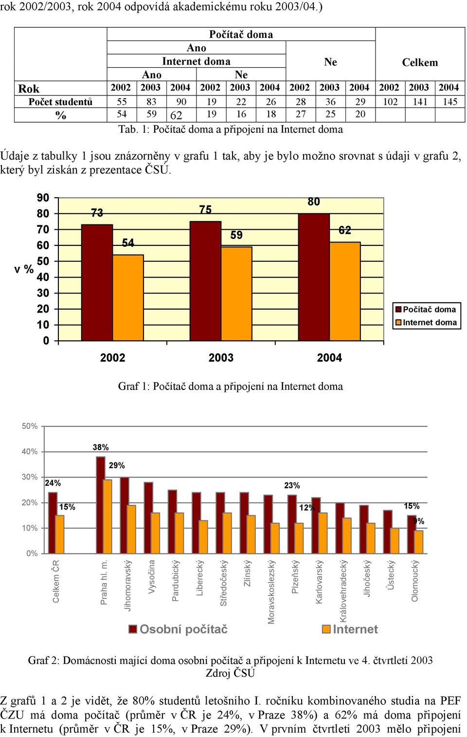 1: Počítač doma a připojení na Internet doma Údaje z tabulky 1 jsou znázorněny v grafu 1 tak, aby je bylo možno srovnat s údaji v grafu 2, který byl získán z prezentace ČSÚ.