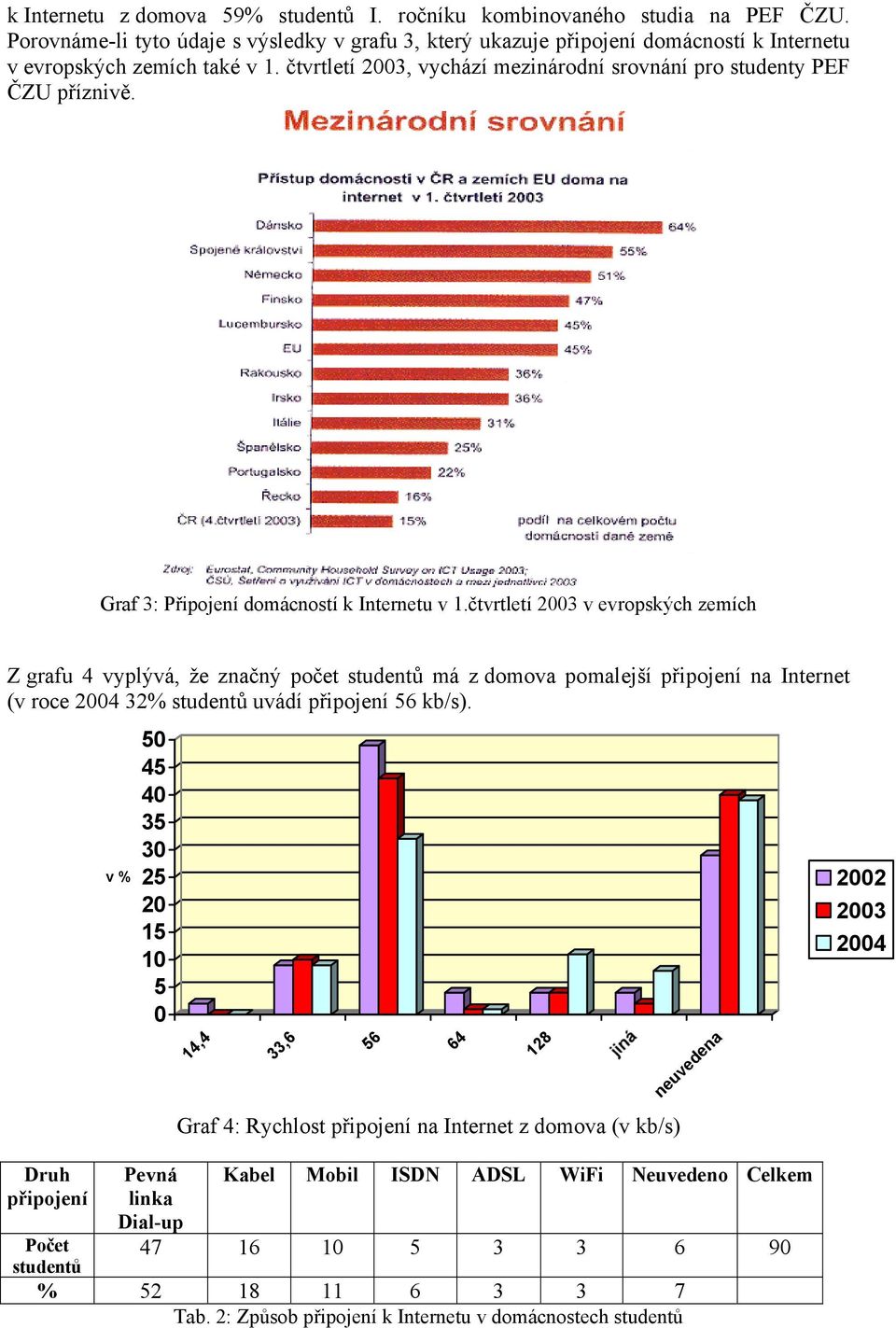 Graf 3: Připojení domácností k Internetu v 1.