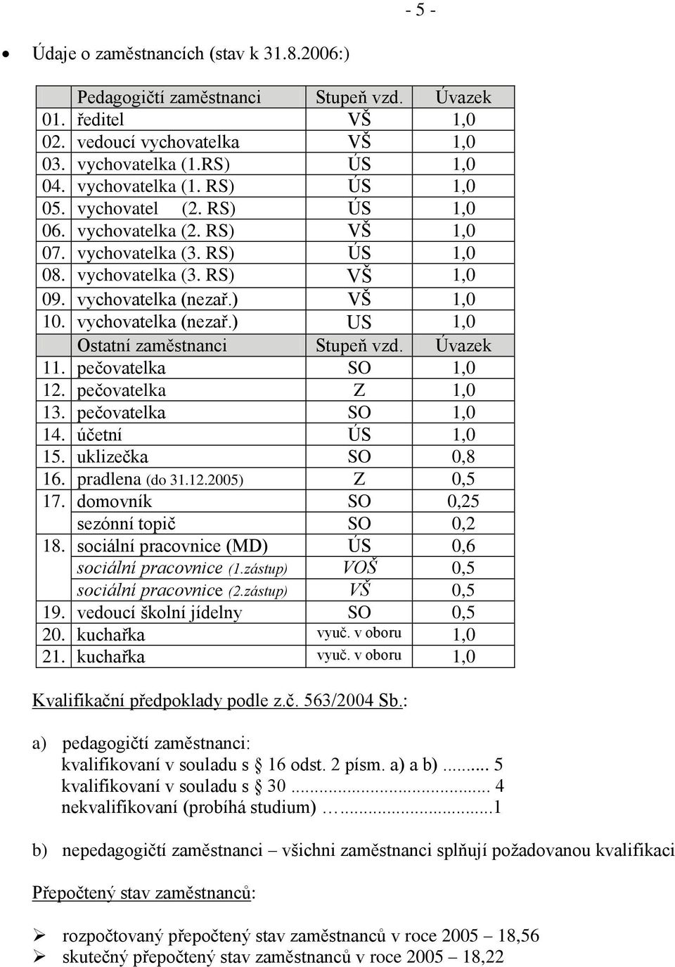 Úvazek 11. pečovatelka SO 1,0 12. pečovatelka Z 1,0 13. pečovatelka SO 1,0 14. účetní ÚS 1,0 15. uklizečka SO 0,8 16. pradlena (do 31.12.2005) Z 0,5 17. domovník SO 0,25 sezónní topič SO 0,2 18.