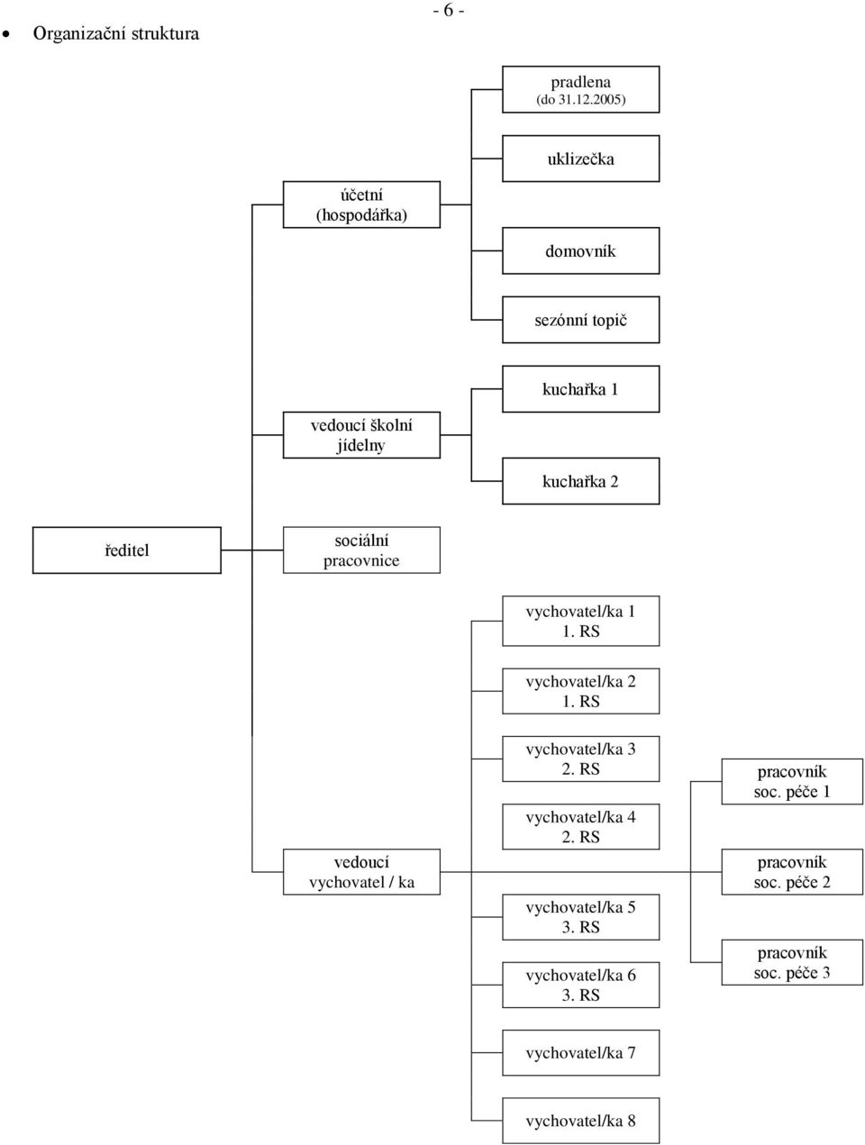 ředitel sociální pracovnice vychovatel/ka 1 1. RS vychovatel/ka 2 1.