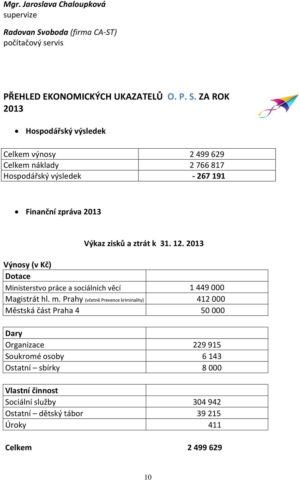 ZA ROK 2013 Hospodářský výsledek Celkem výnosy 2 499 629 Celkem náklady 2 766 817 Hospodářský výsledek - 267 191 Finanční zpráva 2013 Výkaz zisků a ztrát