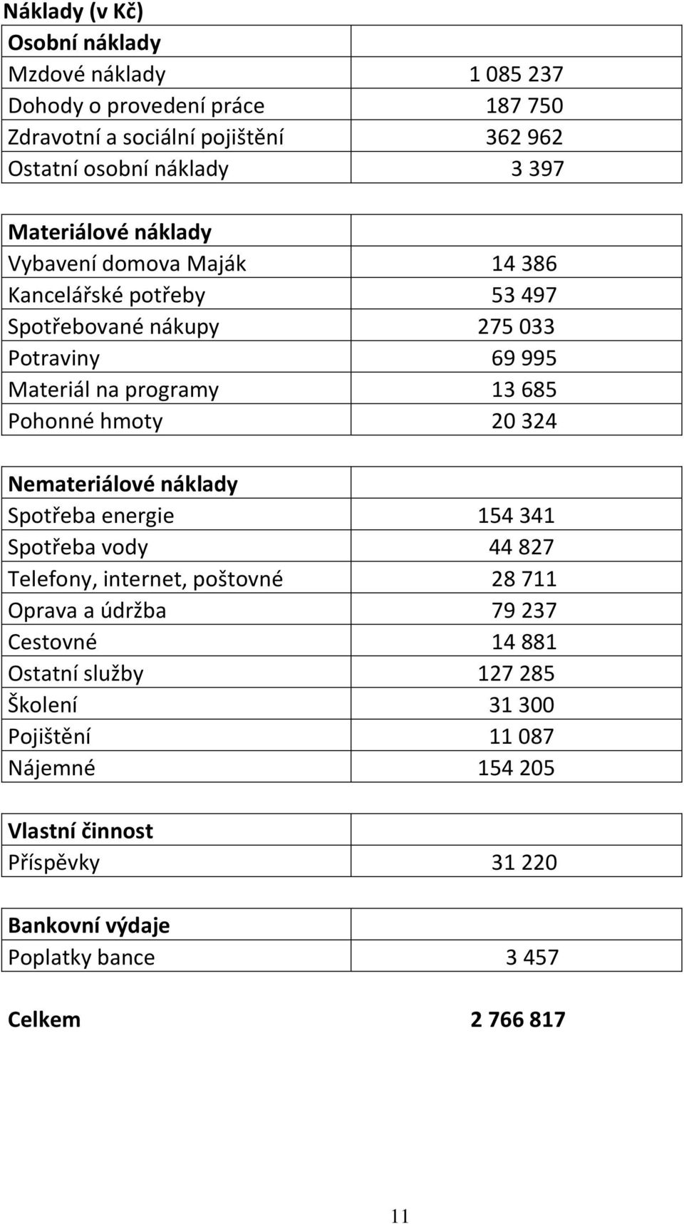 hmoty 20 324 Nemateriálové náklady Spotřeba energie 154 341 Spotřeba vody 44 827 Telefony, internet, poštovné 28 711 Oprava a údržba 79 237 Cestovné 14 881