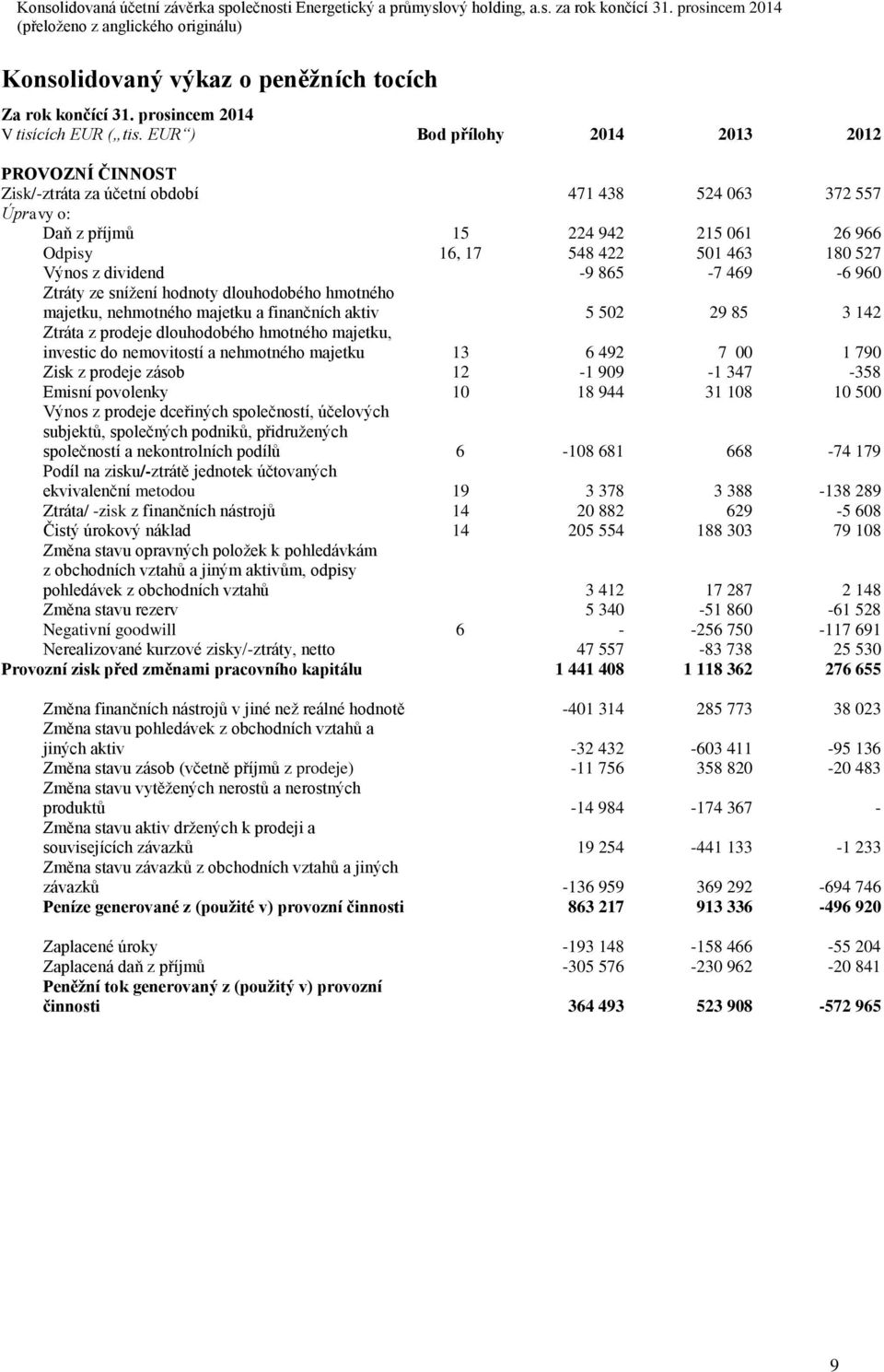 Výnos z dividend -9 865-7 469-6 960 Ztráty ze snížení hodnoty dlouhodobého hmotného majetku, nehmotného majetku a finančních aktiv 5 502 29 85 3 142 Ztráta z prodeje dlouhodobého hmotného majetku,