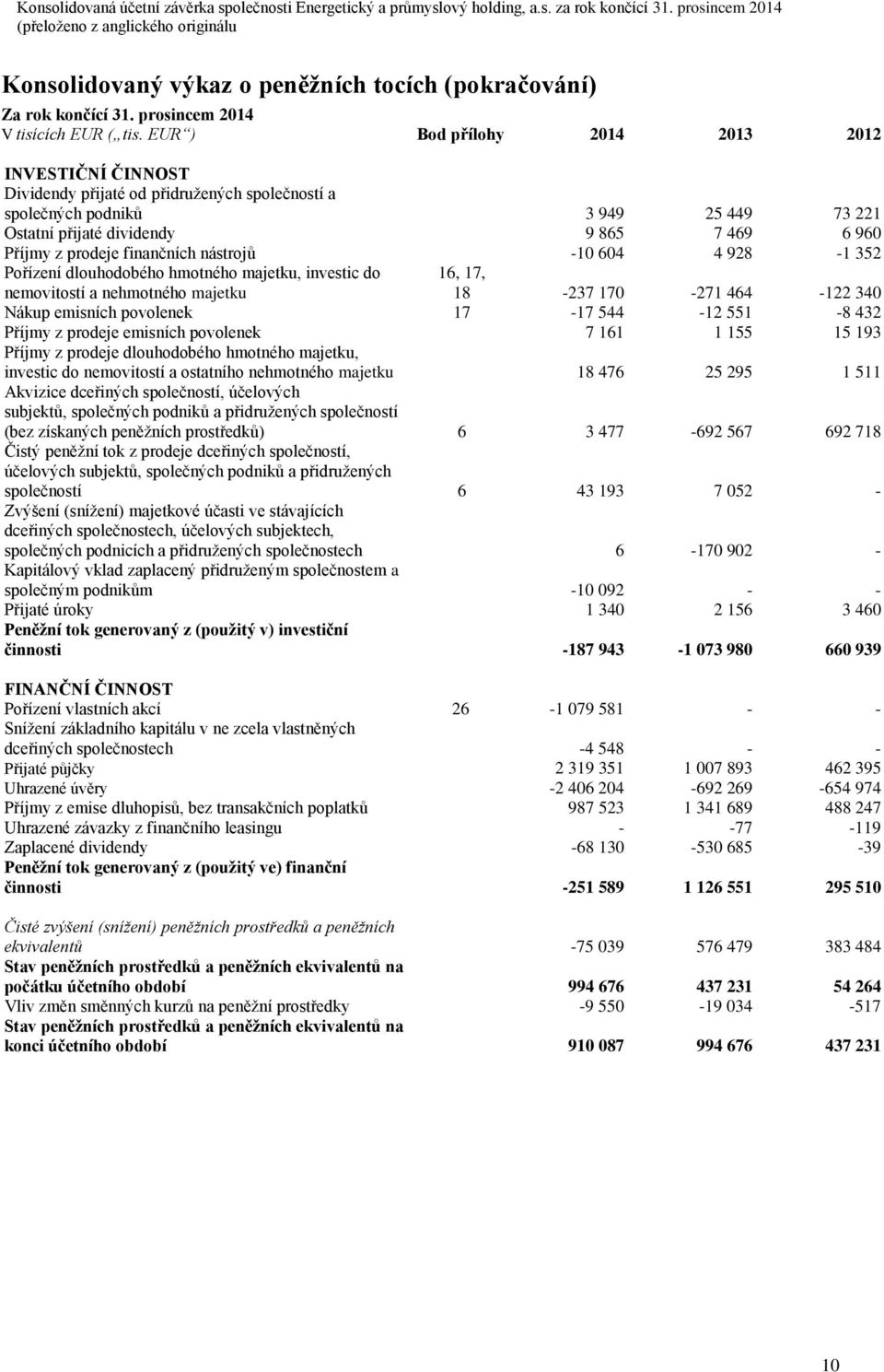 prosincem 2014 Bod přílohy 2014 2013 2012 INVESTIČNÍ ČINNOST Dividendy přijaté od přidružených společností a společných podniků 3 949 25 449 73 221 Ostatní přijaté dividendy 9 865 7 469 6 960 Příjmy
