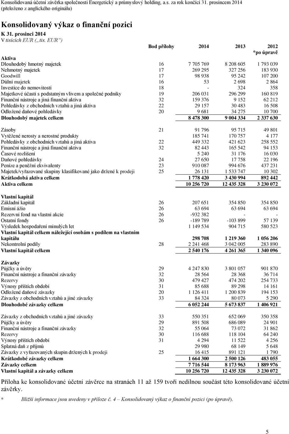 Důlní majetek 16 53 2 698 2 864 Investice do nemovitostí 18-324 358 Majetkové účasti s podstatným vlivem a společné podniky 19 206 031 296 299 160 819 Finanční nástroje a jiná finanční aktiva 32 159