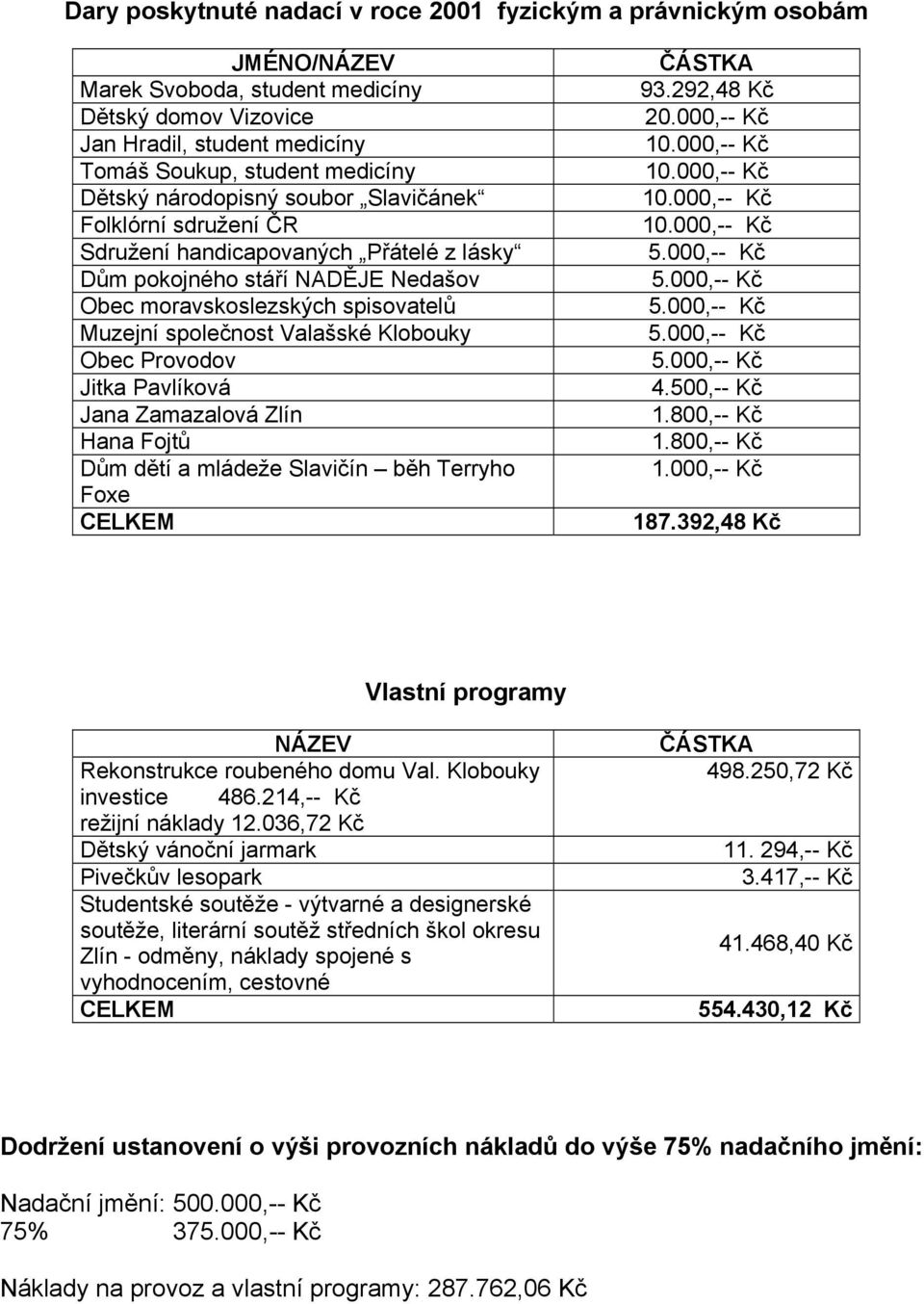 Obec Provodov Jitka Pavlíková Jana Zamazalová Zlín Hana Fojtů Dům dětí a mládeže Slavičín běh Terryho Foxe CELKEM ČÁSTKA 93.292,48 Kč 20.000,-- Kč 10.000,-- Kč 10.000,-- Kč 10.000,-- Kč 10.000,-- Kč 5.