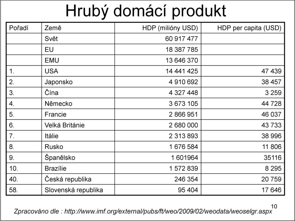 Velká Británie 2 680 000 43 733 7. Itálie 2 313 893 38 996 8. Rusko 1 676 584 11 806 9. Španělsko 1 601964 35116 10.