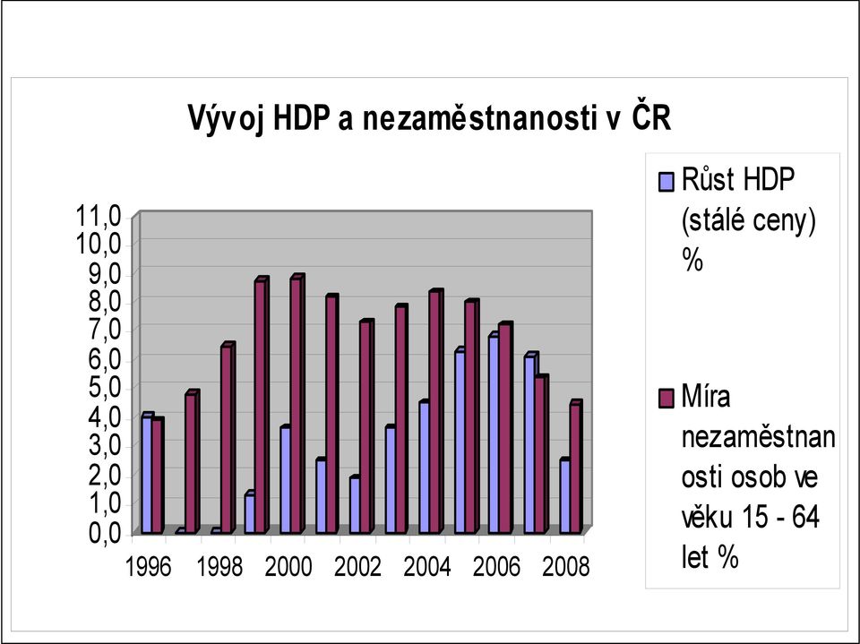 11,0 (stálé ceny) % Míra nezaměstnan osti osob