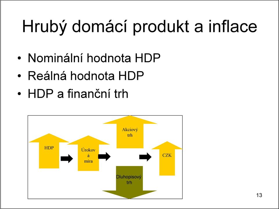 hodnota HDP HDP a finanční trh