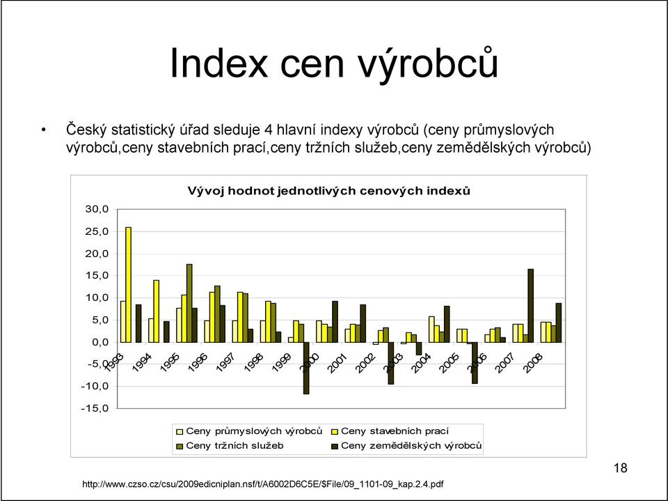 1994 1995 1996 1997 1998 1999 2000 2001 2002 2003 2004 2005 2006 2007 2008-10,0-15,0 Ceny průmyslových výrobců Ceny tržních