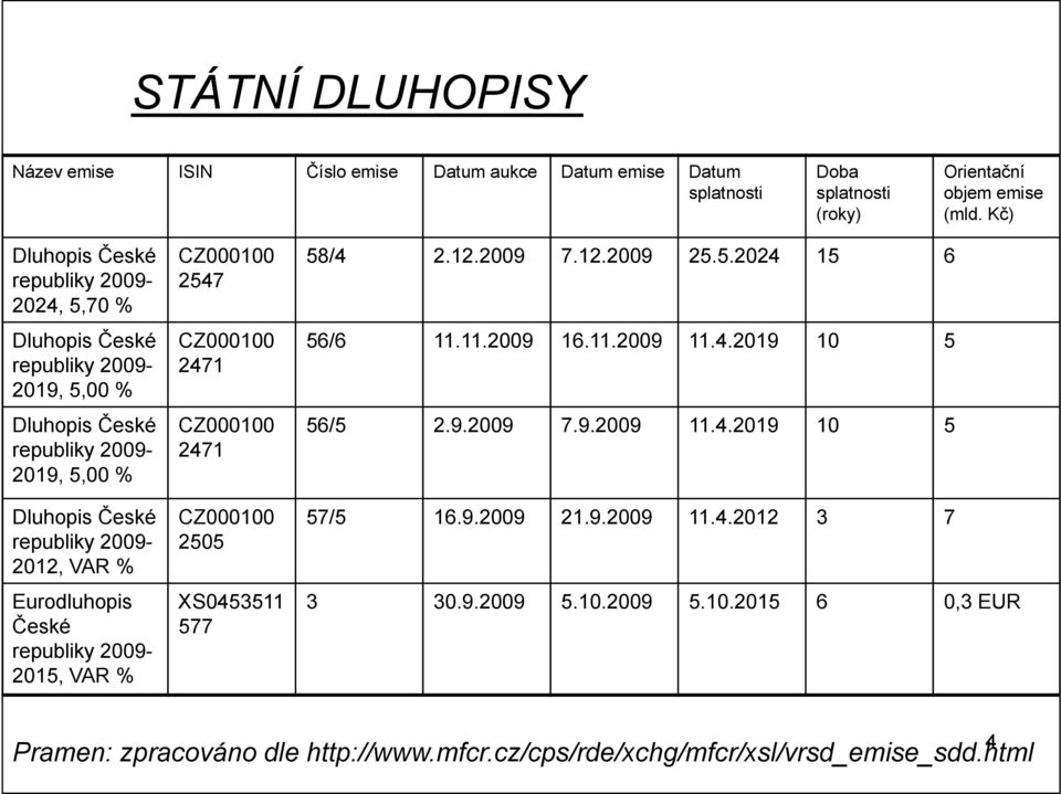 9.2009 7.9.2009 11.4.2019 10 5 Dluhopis České CZ000100 57/5 16.9.2009 21.9.2009 11.4.2012 3 7 republiky 2009-2505 2012, VAR % Eurodluhopis České republiky 2009-2015, VAR % XS0453511 577 3 30.