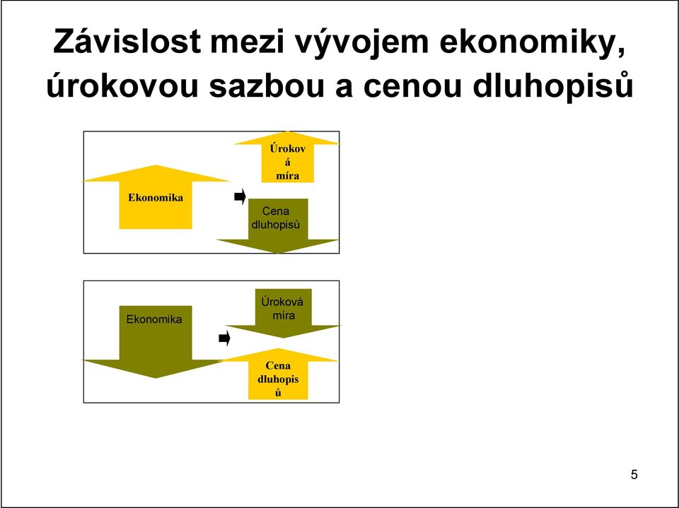 Úrokov á míra Ekonomika Cena