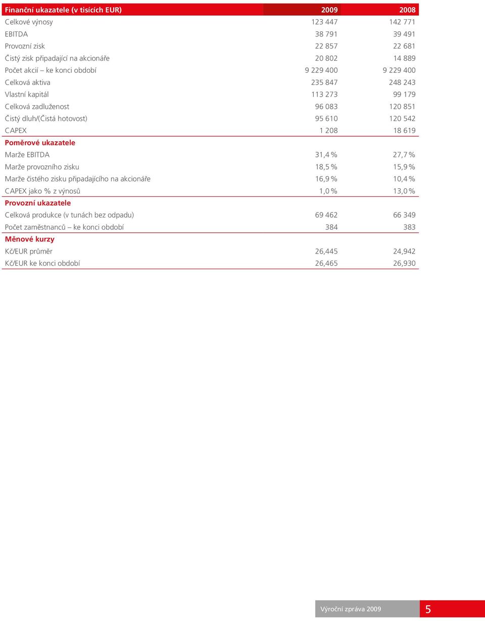 Poměrové ukazatele Marže EBITDA 31,4 % 27,7 % Marže provozního zisku 18,5 % 15,9 % Marže čistého zisku připadajícího na akcionáře 16,9 % 10,4 % CAPEX jako % z výnosů 1,0 % 13,0 % Provozní