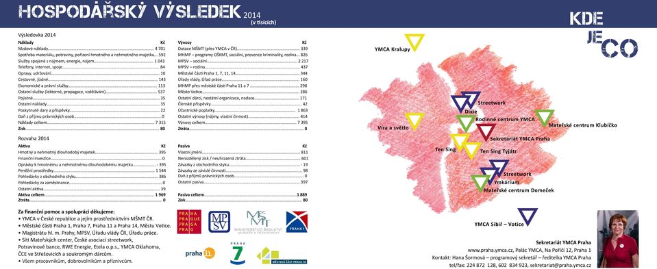 .. 35 Ostatní náklady... 35 Poskytnuté dary a příspěvky... 22 Daň z příjmu právnických osob... 0 Náklady celkem... 7 315 Zisk... 80 (v sících) Výnosy Dotace MŠMT (přes YMCA v ČR).