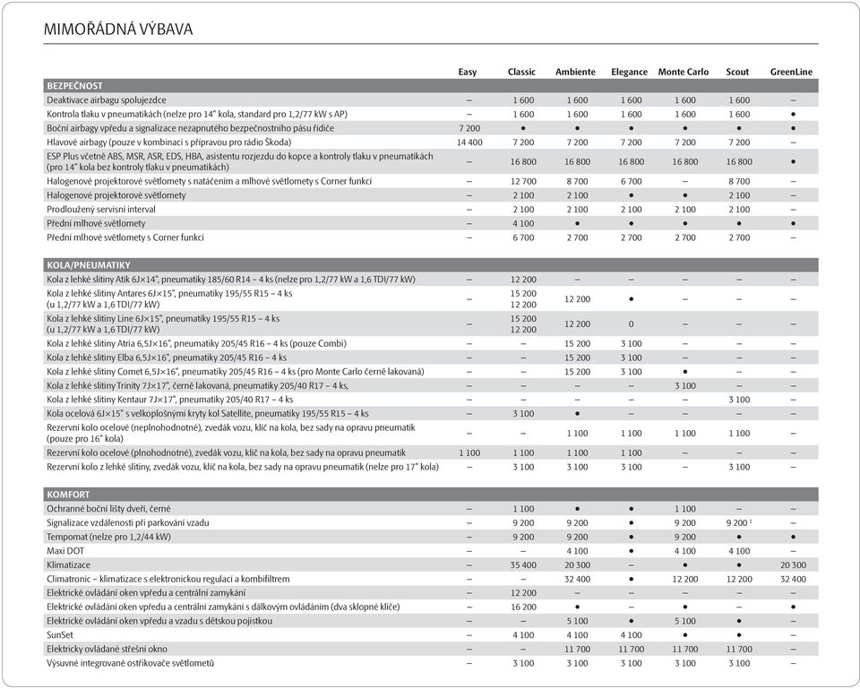 Škoda) 14 400 7 200 7 200 7 200 7 200 7 200 ESP Plus včetně ABS, MSR, ASR, EDS, HBA, asistentu rozjezdu do kopce a kontroly tlaku v pneumatikách (pro 14" kola bez kontroly tlaku v pneumatikách) 16