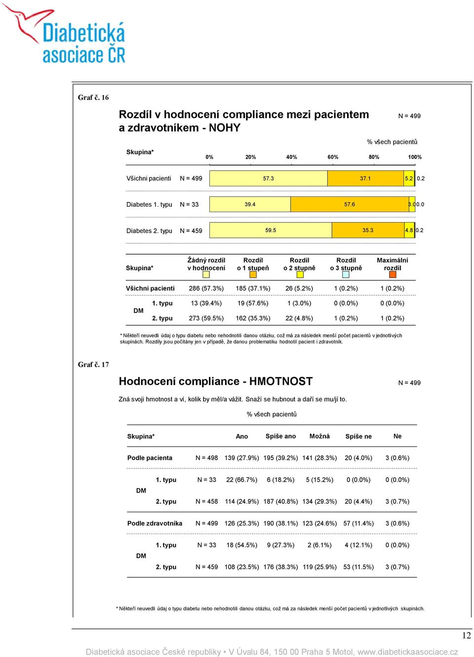 0%) 0 (0.0%) 0 (0.0%) 2. typu 273 (59.5%) 162 (35.3%) 22 (4.8%) 1 (0.2%) 1 (0.