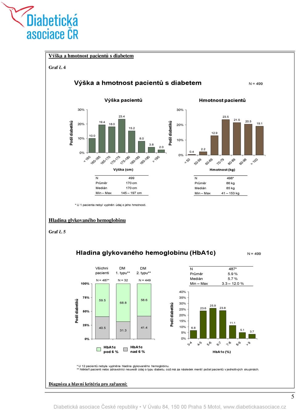 4 < 50 50-59 60-69 70-79 80-89 90-99 > 100 Výška (cm) Hmotnost (kg) N 499 Průměr 170 cm Medián 170 cm Min Max 145 197 cm N 498* Průměr 86 kg Medián 85 kg Min Max 41 153 kg * U 1 pacienta nebyl