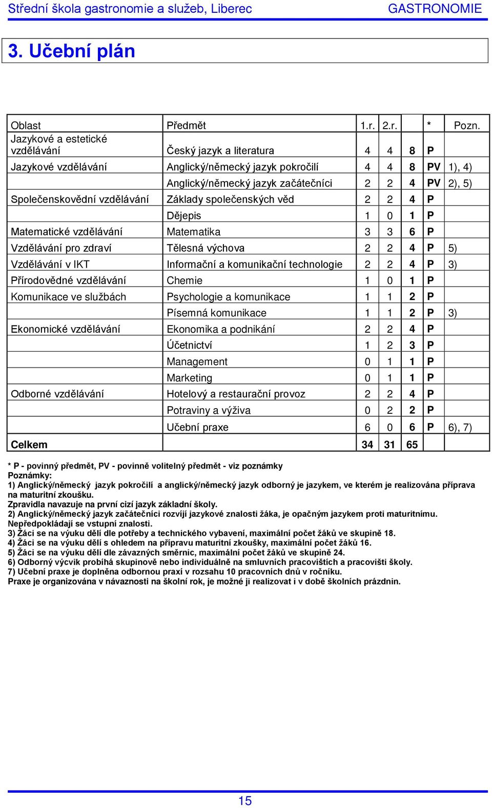 Společenskovědní vzdělávání Základy společenských věd 2 2 4 P Dějepis 1 0 1 P Matematické vzdělávání Matematika 3 3 6 P Vzdělávání pro zdraví Tělesná výchova 2 2 4 P 5) Vzdělávání v IKT Informační a