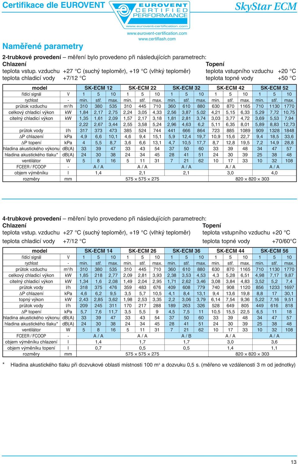vzduchu +27 C (suchý teploměr), +19 C (vlhký teploměr) teplota vstupního vzduchu +20 C teplota chladicí +7/12 C teplota topné +50 C model SK-ECM 12 SK-ECM 22 SK-ECM 32 SK-ECM 42 SK-ECM 52 řídící