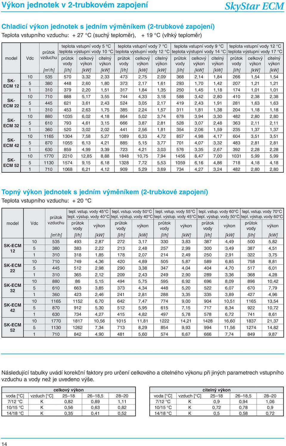 teplota výstupní 14 C celkový citelný teplota vstupní 12 C teplota výstupní 17 C celkový [m 3 /h] [l/h] [kw] [kw] [l/h] [kw] [kw] [l/h] [kw] [kw] [l/h] [kw] [kw] 10 535 570 3,32 2,33 473 2,75 2,09