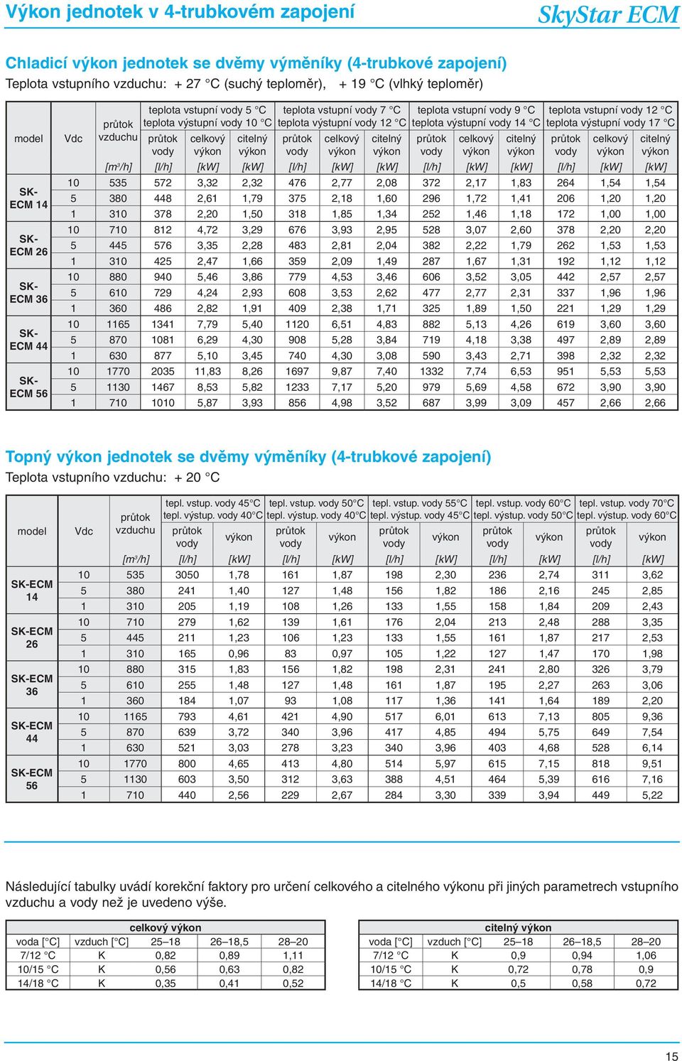 teplota výstupní 14 C celkový citelný teplota vstupní 12 C teplota výstupní 17 C celkový [m 3 /h] [l/h] [kw] [kw] [l/h] [kw] [kw] [l/h] [kw] [kw] [l/h] [kw] [kw] 10 535 572 3,32 2,32 476 2,77 2,08