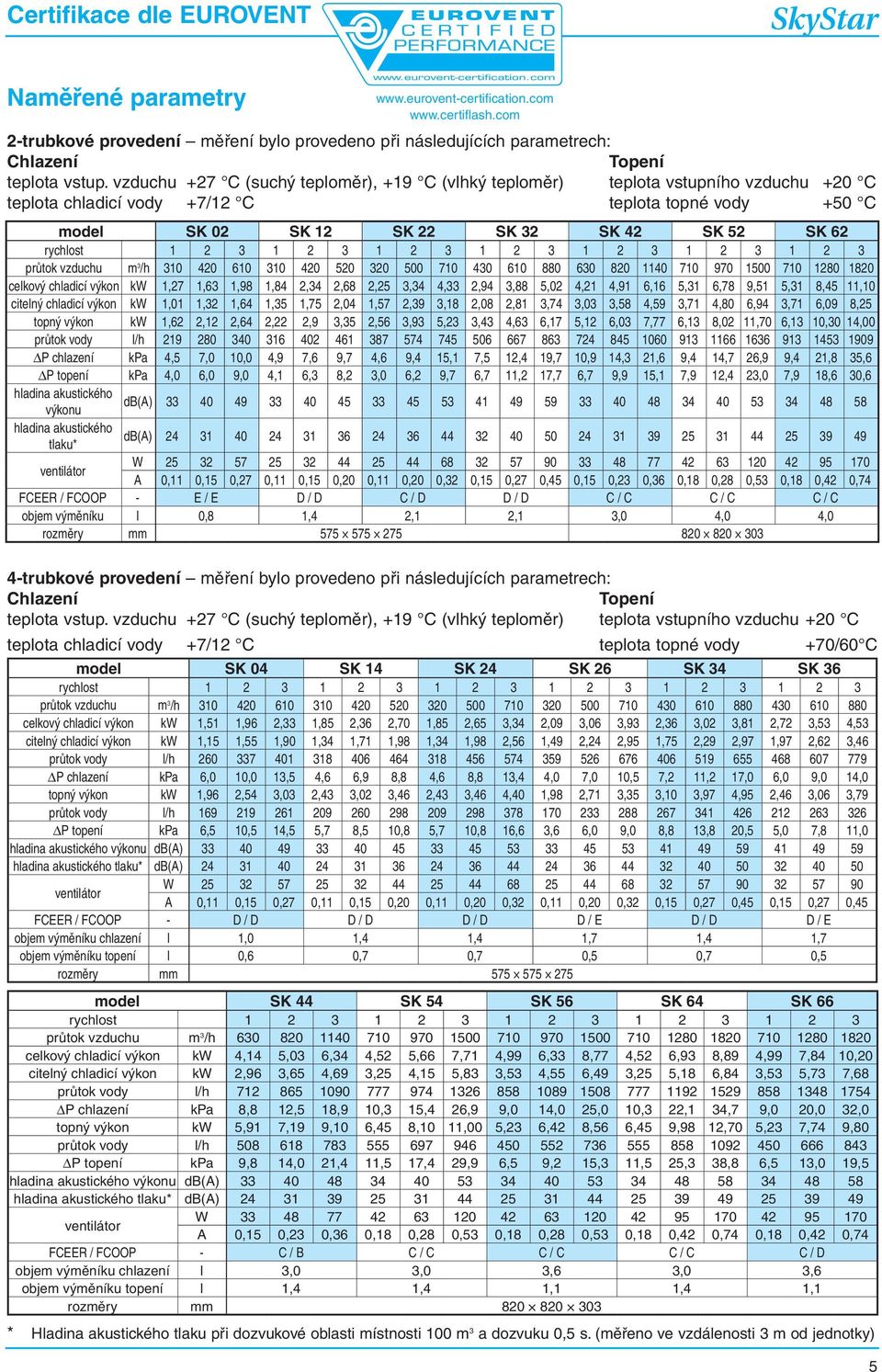 vzduchu +27 C (suchý teploměr), +19 C (vlhký teploměr) teplota vstupního vzduchu +20 C teplota chladicí +7/12 C teplota topné +50 C model SK 02 SK 12 SK 22 SK 32 SK 42 SK 52 SK 62 rychlost 1 2 3 1 2