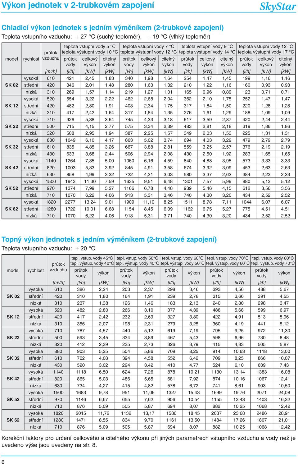 14 C celkový citelný teplota vstupní 12 C teplota výstupní 17 C celkový [m 3 /h] [l/h] [kw] [kw] [l/h] [kw] [kw] [l/h] [kw] [kw] [l/h] [kw] [kw] vysoká 610 421 2,45 1,83 340 1,98 1,64 254 1,47 1,45