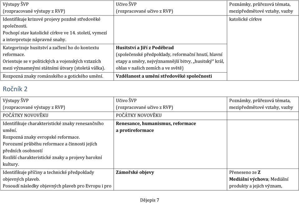Rozpozná znaky románského a gotického umění. Ročník 2 Výstupy ŠVP POČÁTKY NOVOVĚKU Identifikuje charakteristické znaky renesančního umění. Rozpozná znaky evropské reformace.