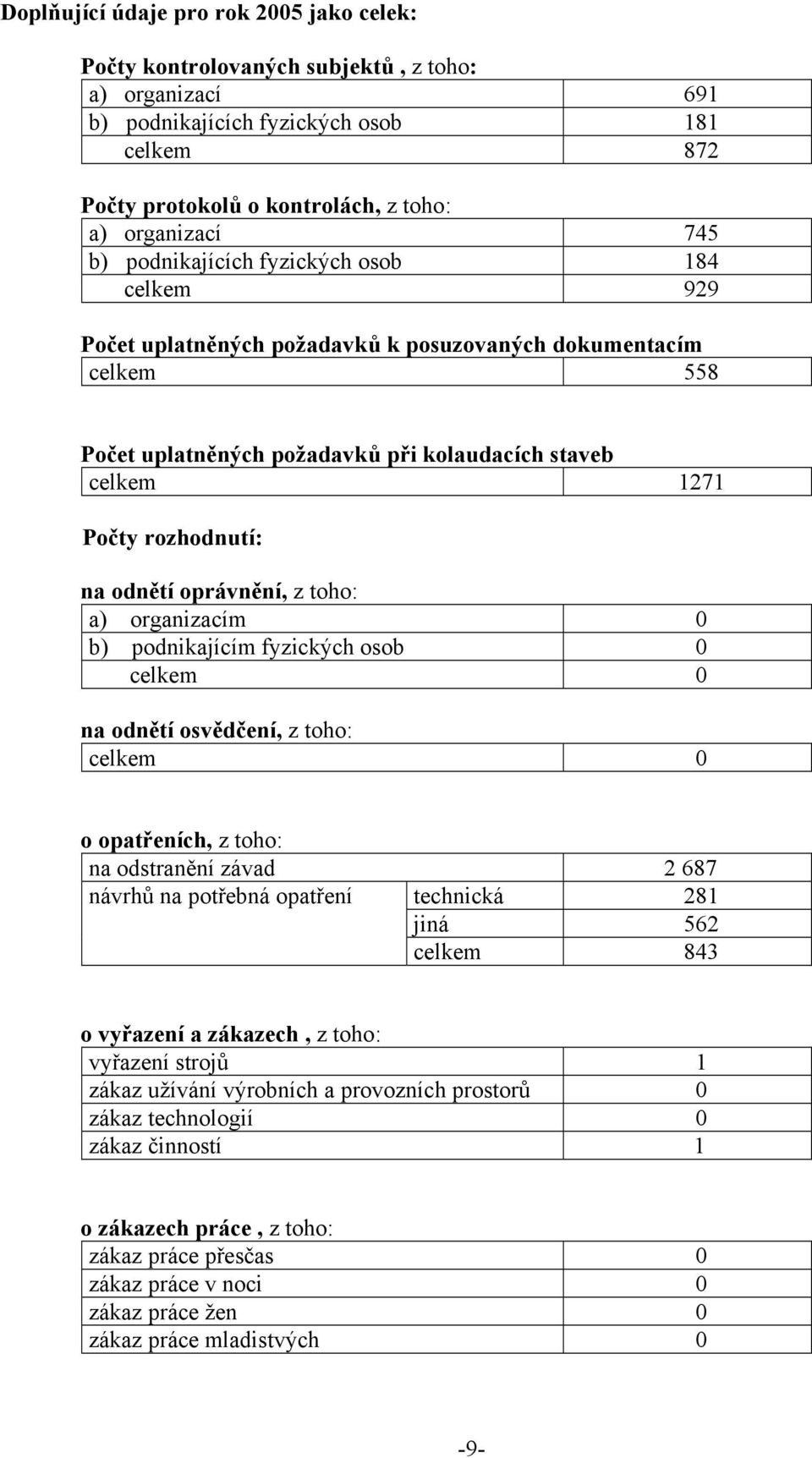 na odnětí oprávnění, z toho: a) organizacím 0 b) podnikajícím fyzických osob 0 celkem 0 na odnětí osvědčení, z toho: celkem 0 o opatřeních, z toho: na odstranění závad 2 687 návrhů na potřebná