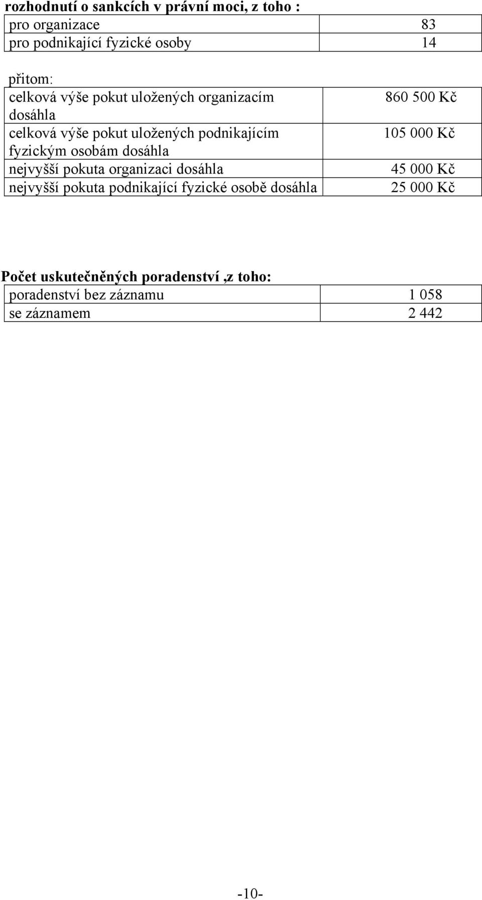 Kč fyzickým osobám dosáhla nejvyšší pokuta organizaci dosáhla 45 000 Kč nejvyšší pokuta podnikající fyzické