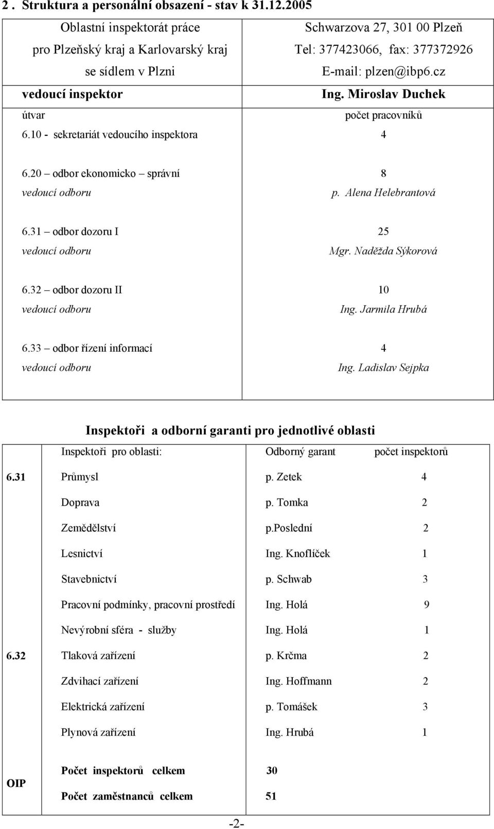 Miroslav Duchek útvar počet pracovníků 6.10 - sekretariát vedoucího inspektora 4 6.20 odbor ekonomicko správní vedoucí odboru 8 p. Alena Helebrantová 6.31 odbor dozoru I vedoucí odboru 25 Mgr.