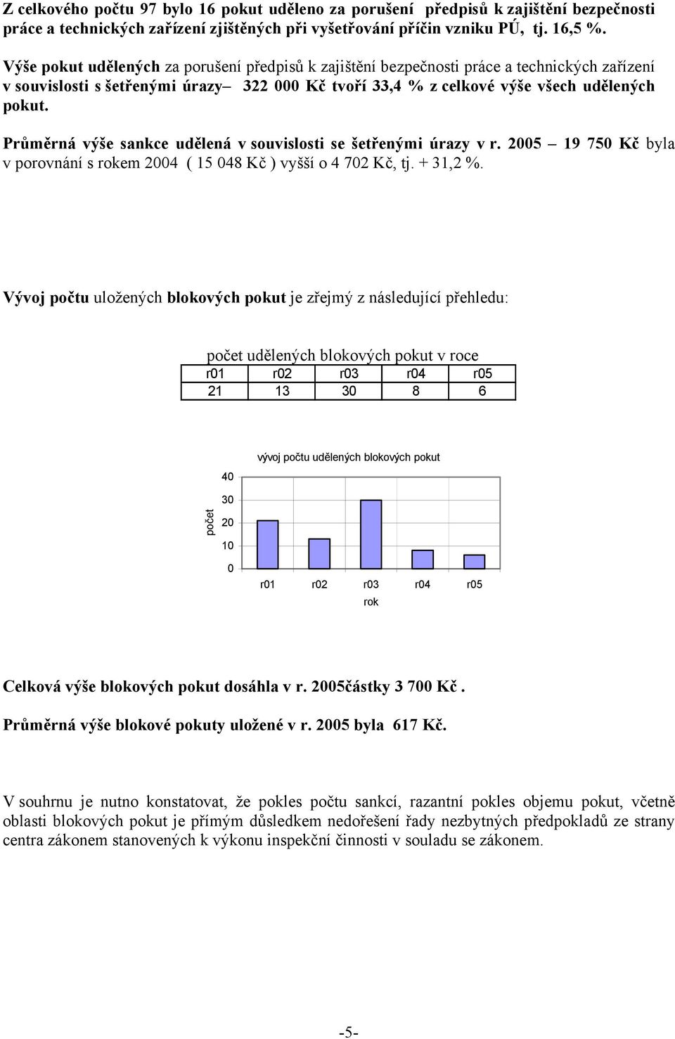 Průměrná výše sankce udělená v souvislosti se šetřenými úrazy v r. 2005 19 750 Kč byla v porovnání s rokem 2004 ( 15 048 Kč ) vyšší o 4 702 Kč, tj. + 31,2 %.